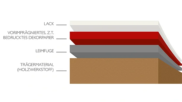 Schematische Darstellung des Produktaufbaus in vier Schichten von oben nach unten: Lackierte Oberfläche, vorimprägniertes und teilweise bedrucktes Dekorpapier, Leimfuge und Trägermaterial (Holzwerkstoff).