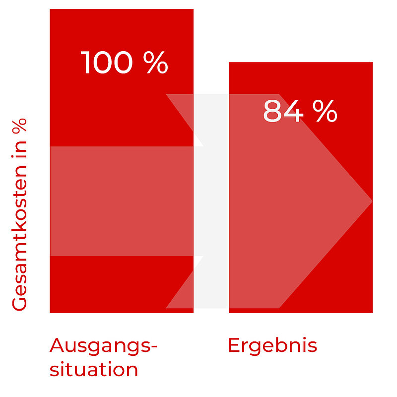 Statistik Gesamtkosten