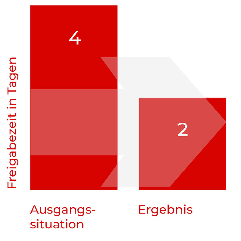 Statistik Freigabezeit