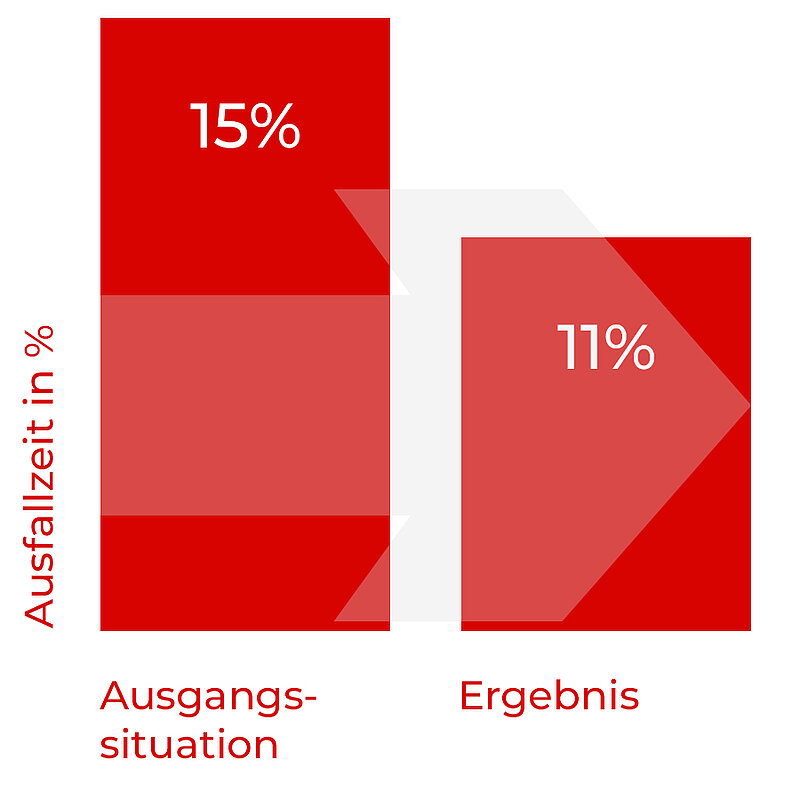 Statistik Ausfallzeit