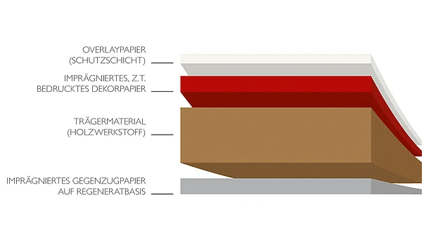 Schichtaufbau: Overlaypapier, bedrucktes Dekorpapier, Trägermaterial aus Holzwerkstoff und Gegenzugpapier