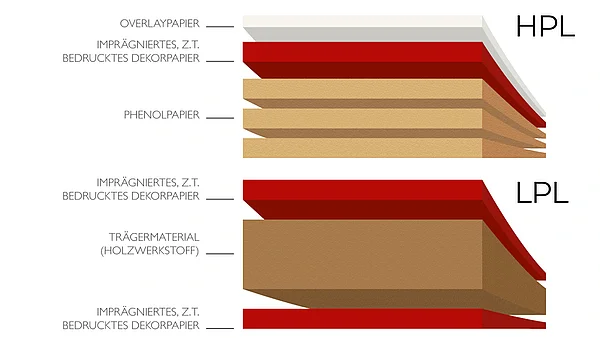Schematische Darstellung des Schichtaufbaus von HPL und LPL: HPL besteht aus Overlaypapier, imprägniertem Dekorpapier und mehreren Phenolpapierschichten; LPL aus imprägniertem Dekorpapier und einem Trägermaterial aus Holzwerkstoff.