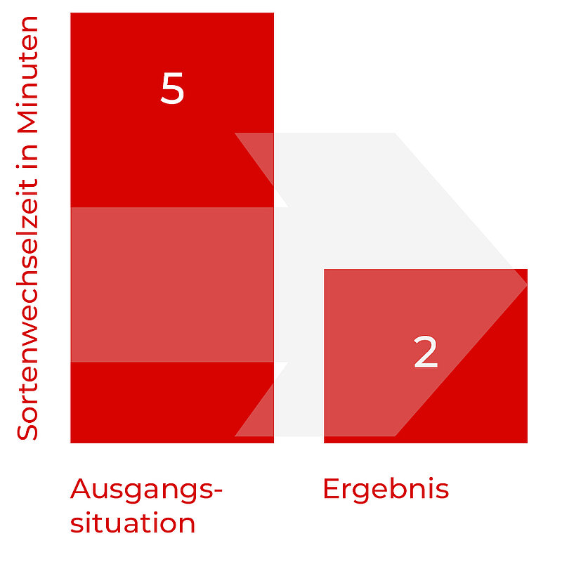 Statistik Sortenwechselzeit