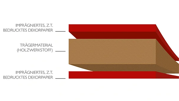 Schematische Darstellung einer dekorativen Holzwerkstoffplatte mit Trägermaterial aus Holzwerkstoff und beidseitig aufgebrachtem, imprägniertem und teilweise bedrucktem Dekorpapier.