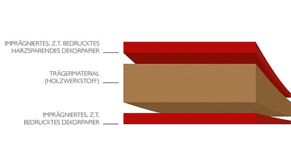 Schematische Darstellung des Produktaufbaus: oben imprägniertes, teilweise bedrucktes harzsparendes Dekorpapier, in der Mitte das Trägermaterial (Holzwerkstoff), unten imprägniertes, teilweise bedrucktes Dekorpapier.