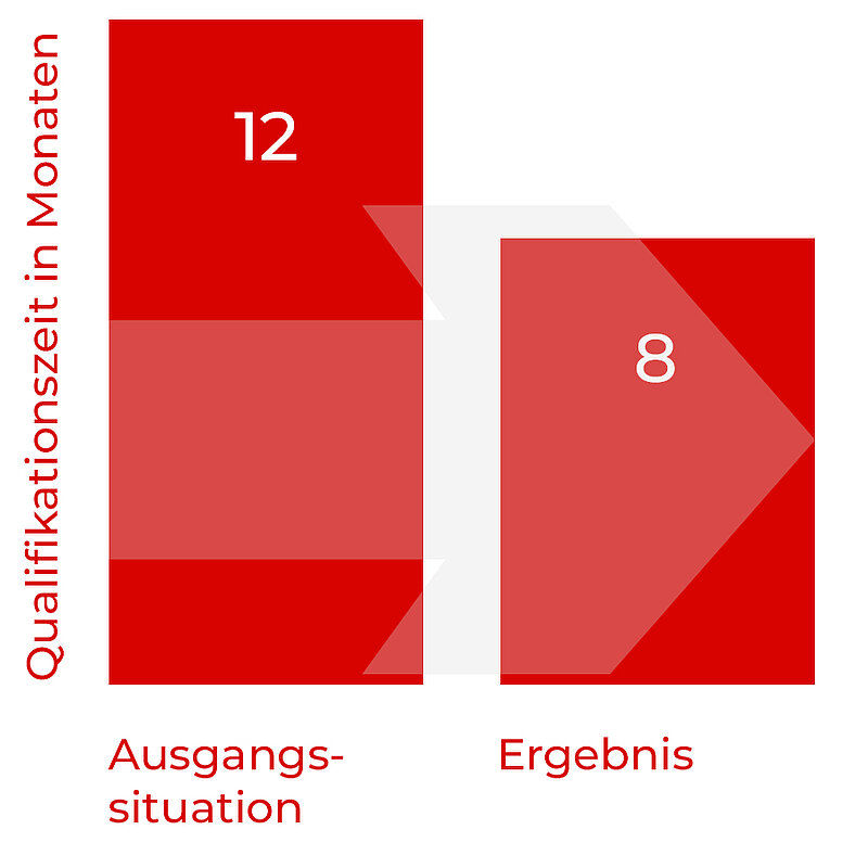 Statistik Qualifikationszeit