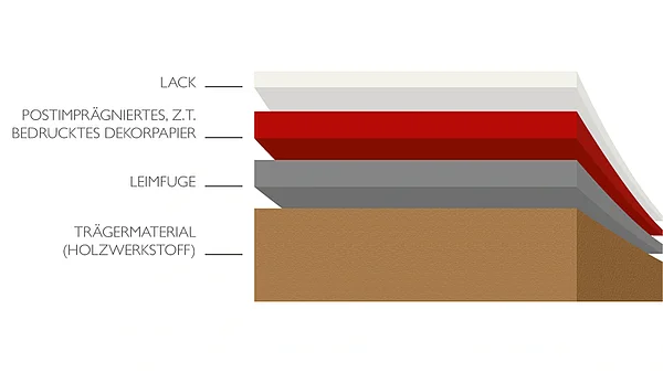 Querschnittsgrafik des Schichtaufbaus eines Dekorpapier-Produkts. Von oben nach unten: Lack als Oberflächenveredelung, darunter postimprägniertes, teilweise bedrucktes Dekorpapier, dann die Leimfuge und unten das Trägermaterial aus Holzwerkstoff.